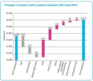 Change in finance staff numbers