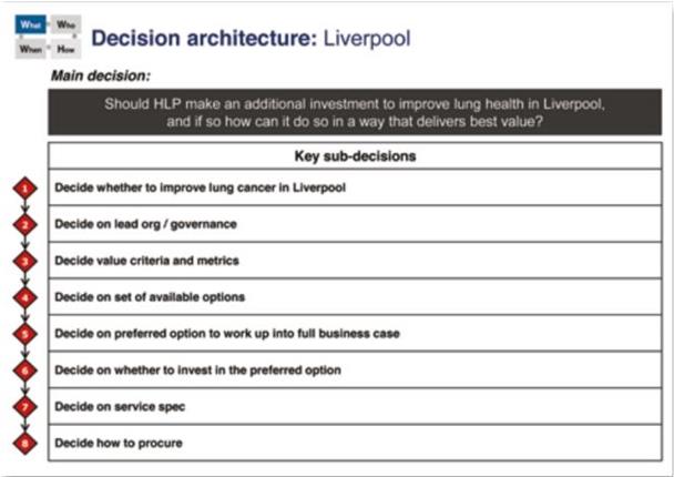 decision architecture