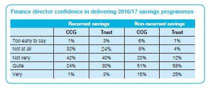 Finance director confidence in delivering 201617 saving programmes