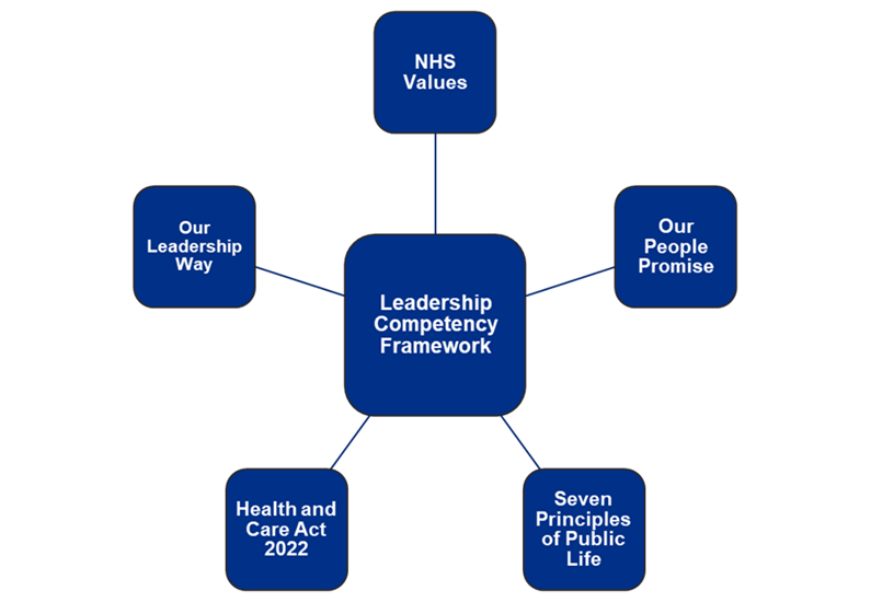 Leadership competency framework