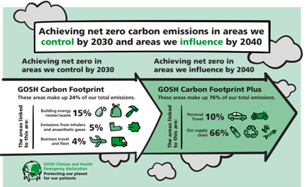 Illustration of GOSH's current carbon footprint and plans to reduce it
